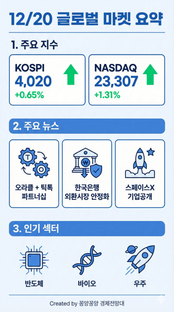 [1220] 코스피 4,000p 안착과 산타랠리 신호탄 오라클·틱톡 호재가 쏘아 올린 나스닥 1.3% 급등 분석
