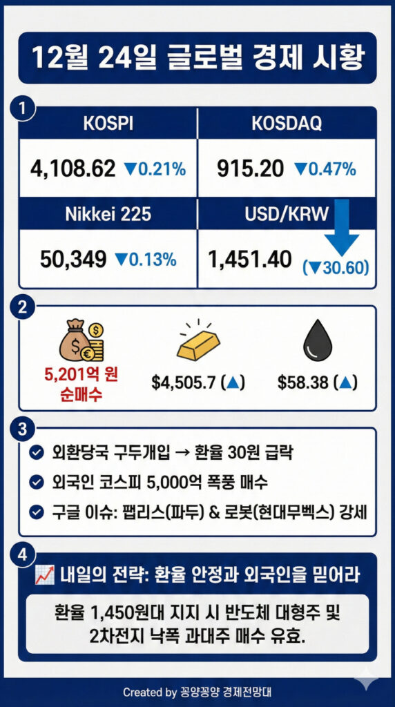 12월 24일 주식마감시황: 1,480원 뚫리자 칼 빼든 정부, 외국인은 '5천억' 베팅했다 2 12월 24일 주식마감시황 1,480원 뚫리자 칼 빼든 정부, 외국인은 '5천억' 베팅했다