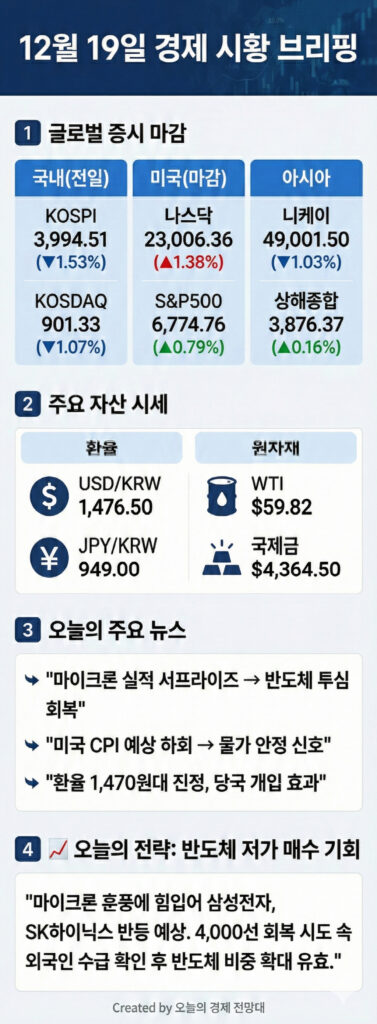 12월 19일 주식시황-마이크론 훈풍, 코스피 4,000선 탈환 시도 3 12월19일주식시황-마이크론 훈풍, 코스피 4,000선 탈환 시도