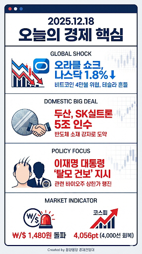 오라클 쇼크, 2025년 12월 18일 글로벌 경제 뉴스 브리핑 3 오라클 쇼크, 2025년 12월 18일 증시 전망과 대응 전략