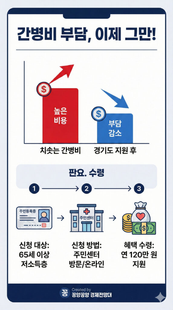 경기도 간병 SOS 프로젝트! 간병비 120만원 신청 가이드 2 경기도 간병 SOS 프로젝트! 간병비 120만원 신청 가이드