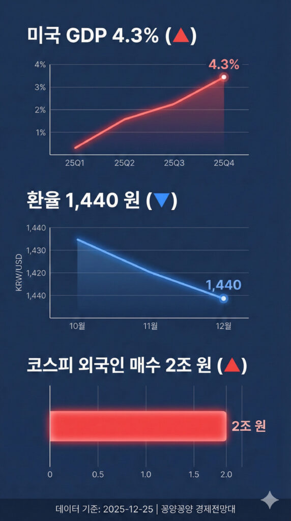 경제 뉴스 브리핑 12월 25일: 환율 30원 급락과 삼성전자 부활 산타랠리 진짜 시작될까 3 경제 뉴스 브리핑 12월 25일 환율 30원 급락과 삼성전자 부활 산타랠리 진짜 시작될까