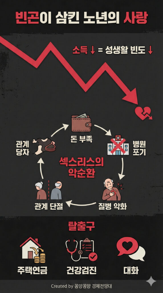 경제력이 노년기 성생활 빈도를 결정한다