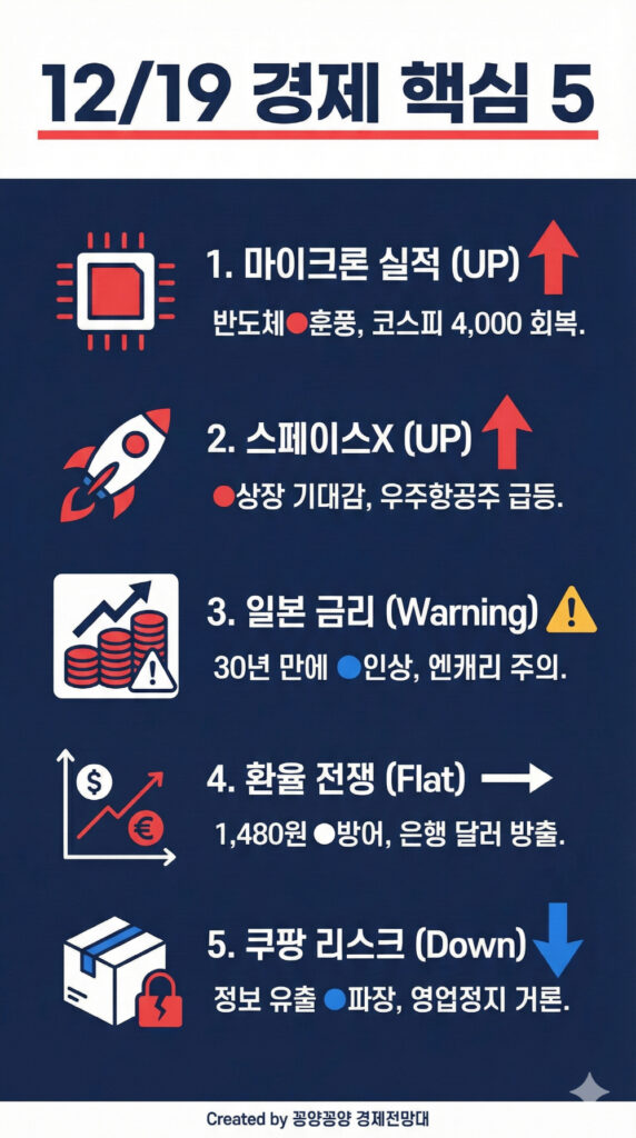 마이크론 실적 발표와 함께 코스피 4,000선 회복! 스페이스X부터 쿠팡 사태까지 (1219 시황)