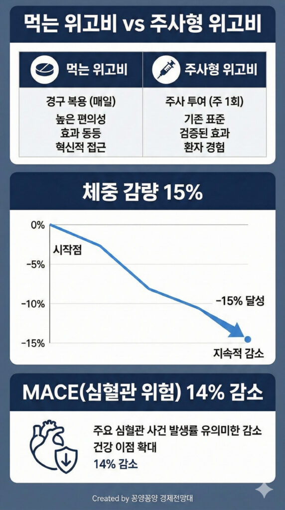 먹는 위고비 FDA 승인
