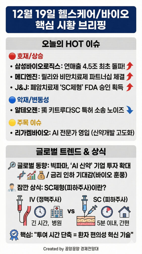 삼성바이오로직스 4.5조 달성! 알테오젠 급락 이유와 FDA 승인 속보 (12월 19일) 2 삼성바이오로직스 4.5조 달성! 알테오젠 급락 이유와 FDA 승인 속보 (12월 19일)