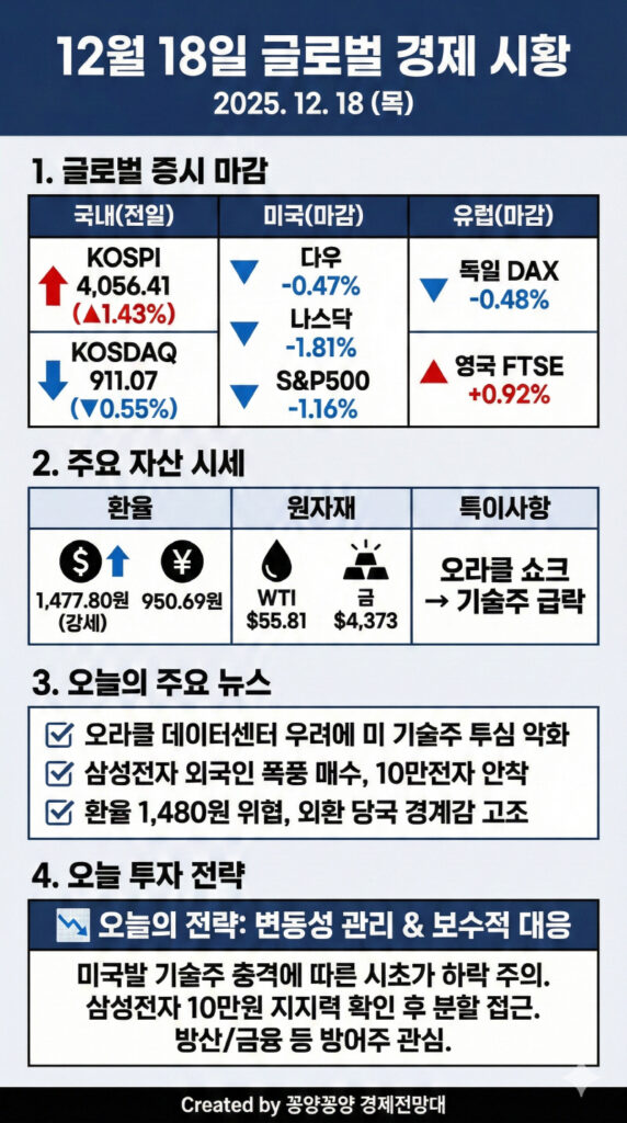 [주식시황] 12월18일 - 오라클 쇼크 vs 삼성전자 급등, 증시 향방은