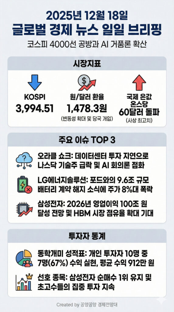 코스피 4000 전망, 오라클 쇼크와 1480원 환율의 기로에서 본 12월18일 증시 전략 2 코스피 4000선 붕괴와 아시아 증시 마감 현황1
