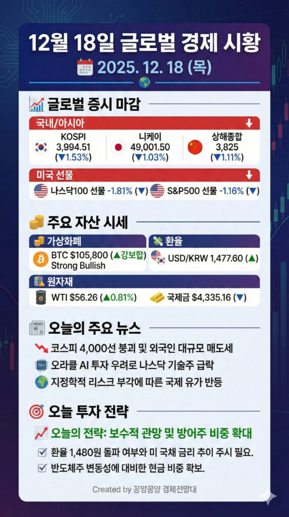 코스피 4000선이 붕괴되며 아시아 증시 마감이 하락세로 돌아섰습니다. 삼성전자 주가 전망과 AI 섹터 조정, 비트코인 10만 달러 유지 등 최신 경제 시황과 대응 전략을 확인하세요.