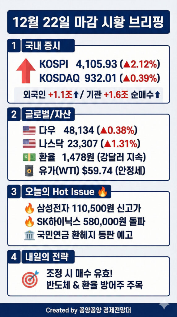 코스피 4100 돌파 산타 랠리 화려한 피날레 지금 사도 늦지 않은 섹터는 (1222 마감시황)