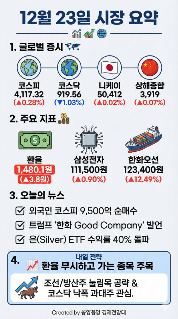 환율 1480원 돌파에도 코스피 4100 지킨 '이 주식'은? 12월 23일 2 12월 23일: 환율 1,480원 돌파에도 코스피 4,100 지킨 '이 주식'은? (ft. 트럼프의 한화 사랑)