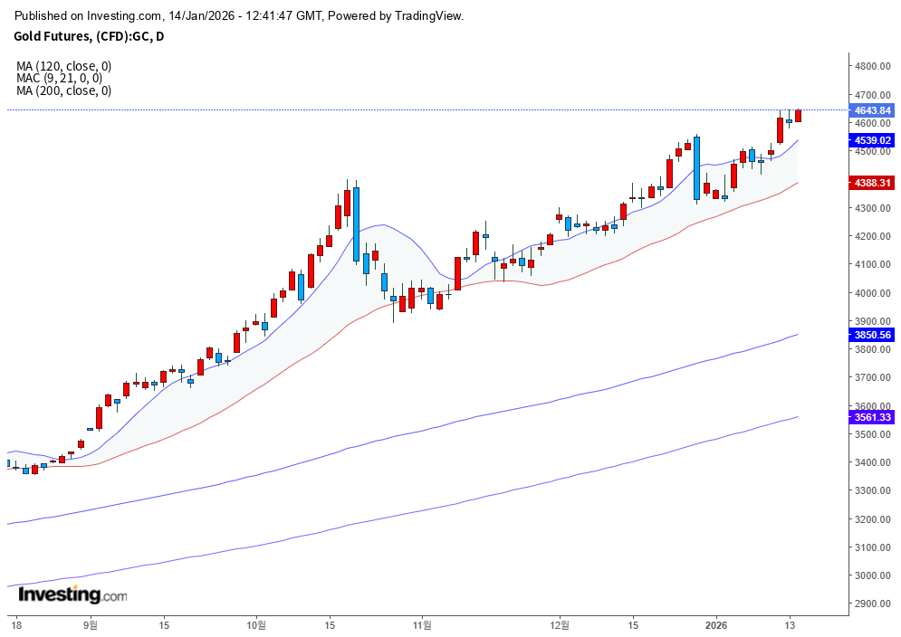 오늘 금시세: (1월14일)환율 1,480원과 사상 최고가 금값, 시장이 보내는 시그널을 해석하다