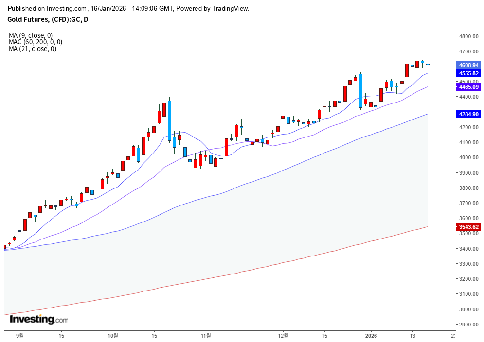 오늘 금시황: 1월16일 코스피 4,800 시대와 금값 4,600달러의 공존, 과열인가 기회인가? 8 오늘 금시황: 1월16일 코스피 4,800 시대와 금값 4,600달러의 공존, 과열인가 기회인가?