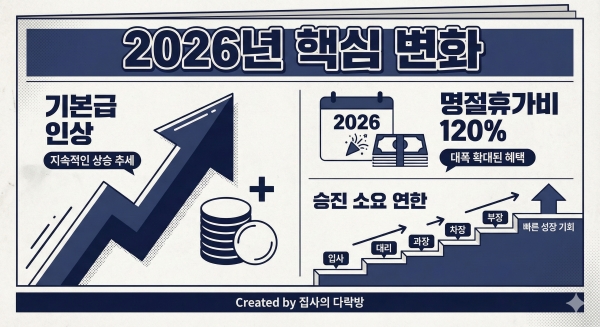 2026년 보건복지부 사회복지시설 종사자 인건비 가이드라인