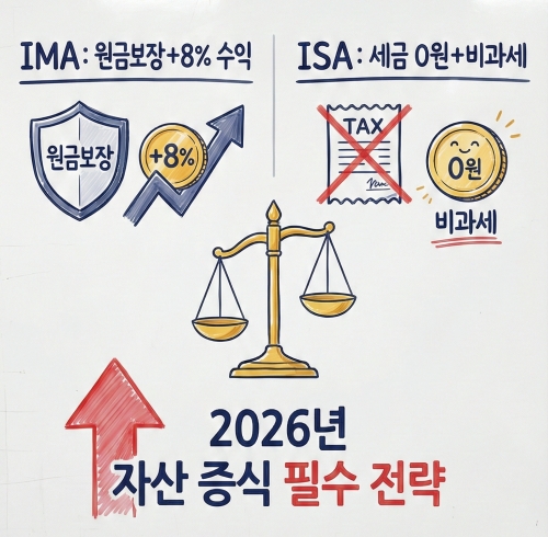 IMA ISA 비교: 이자 8% 시대, 당신의 선택은? (풍차돌리기 전략) 3 IMA ISA 비교 이자 8% 시대, 당신의 선택은 (풍차돌리기 전략)