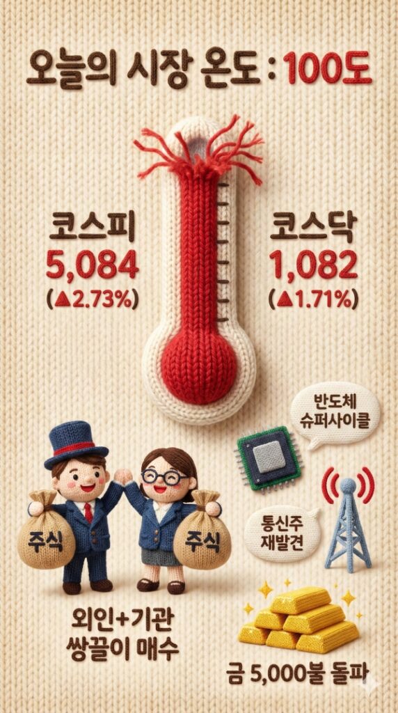 주식마감시황: 1월 27일 삼성전자 16만, 하이닉스 80만... "반도체 슈퍼사이클" 진짜가 왔다 3 주식마감시황 1월 27일 삼성전자 16만, 하이닉스 80만... 반도체 슈퍼사이클 진짜가 왔다