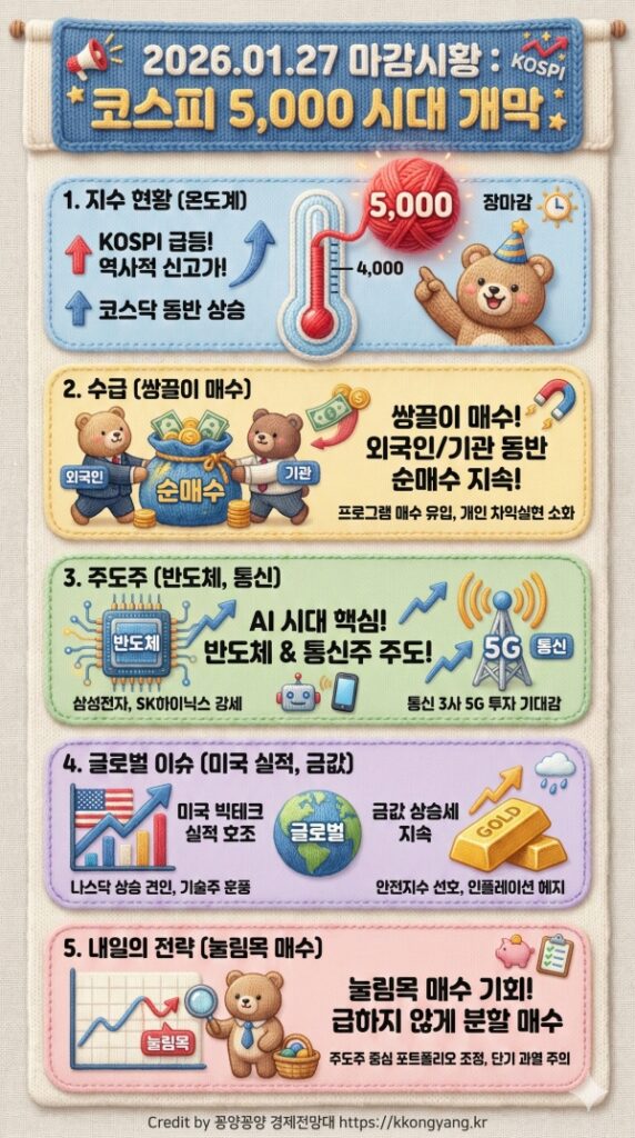주식마감시황: 1월 27일 삼성전자 16만, 하이닉스 80만... "반도체 슈퍼사이클" 진짜가 왔다 4 주식마감시황 1월 27일 삼성전자 16만, 하이닉스 80만... 반도체 슈퍼사이클 진짜가 왔다