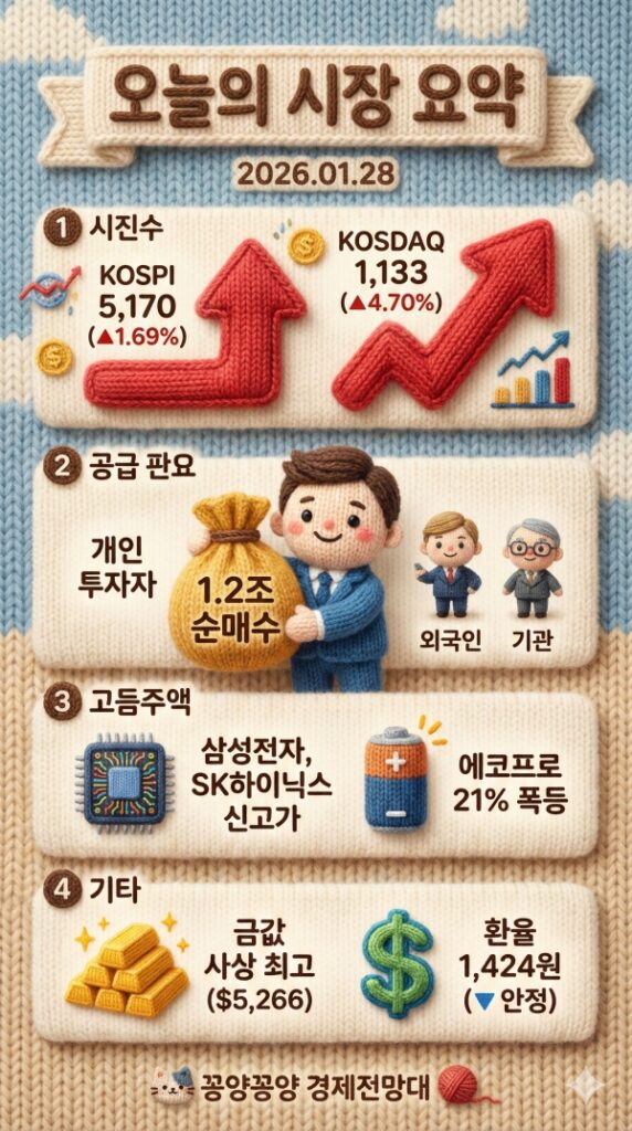 주식마감시황: 1월28일 삼성전자·에코프로가 쏘아 올린 기적, 개인 투자자가 이긴 역사적인 날 6 주식마감시황 1월28일 삼성전자·에코프로가 쏘아 올린 기적, 개인 투자자가 이긴 역사적인 날