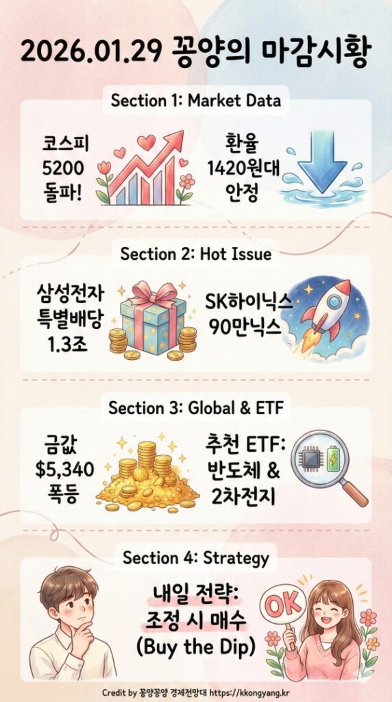 주식마감시황: "드디어 터졌다!" 코스피 5200 돌파, 삼성전자 특별배당의 배신? (내일 전략) 3 주식마감시황 드디어 터졌다! 코스피 5200 돌파, 삼성전자 특별배당의 배신 (내일 전략)