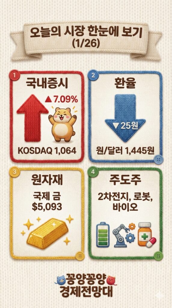 주식마감시황: 코스닥 1000 돌파와 금값 5000달러 달성! 오늘 주식 시장 완벽 분석 (1/26) 2 주식마감시황 코스닥 1000 돌파와 금값 5000달러 달성! 오늘 주식 시장 완벽 분석 (126)