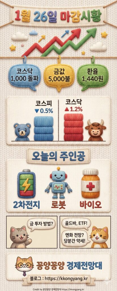 주식마감시황: 코스닥 1000 돌파와 금값 5000달러 달성! 오늘 주식 시장 완벽 분석 (1/26) 3 주식마감시황 코스닥 1000 돌파와 금값 5000달러 달성! 오늘 주식 시장 완벽 분석 (126)