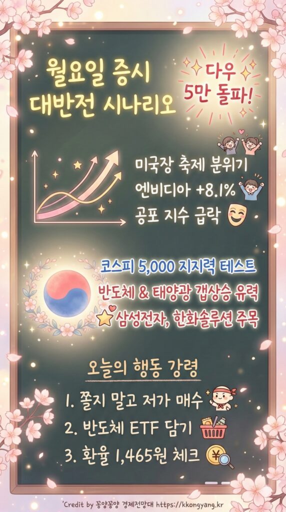 주식마감시황: 2월6일 "월요일, 역대급 갭상승 온다" 코스피 5000 붕괴를 잊게 할 미국의 선물 3 2월 6일 주식마감시황 월요일 증시 대반전 시나리오