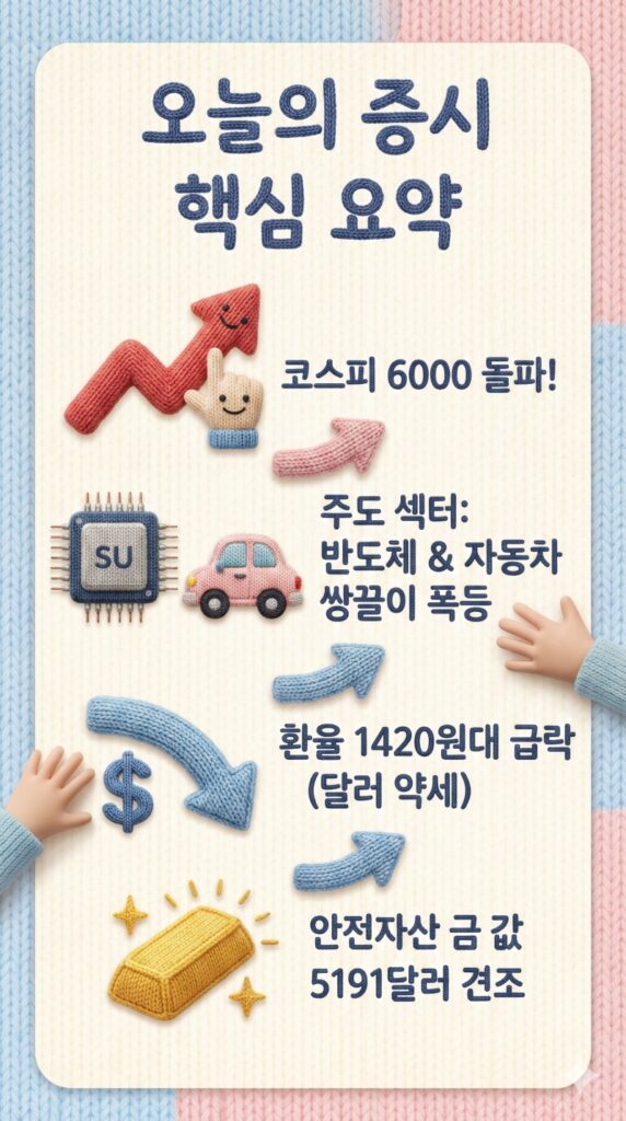 주식마감시황 2026년02월25일코스피 6000 시대 개막! 외국인 1조 2천억 매수 폭발, 반도체·자동차 주도장 속 ETF 및 절세 계좌 완벽 활용 전략!