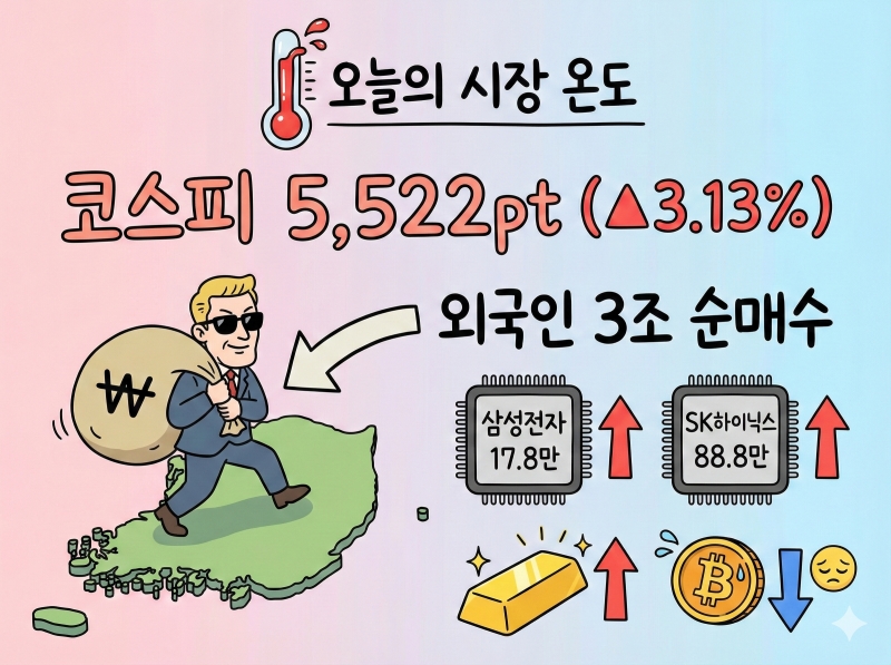 주식마감시황 코스피 5500 시대! 삼성전자(17만) 추격 매수 전략과 7월 상폐 주의보